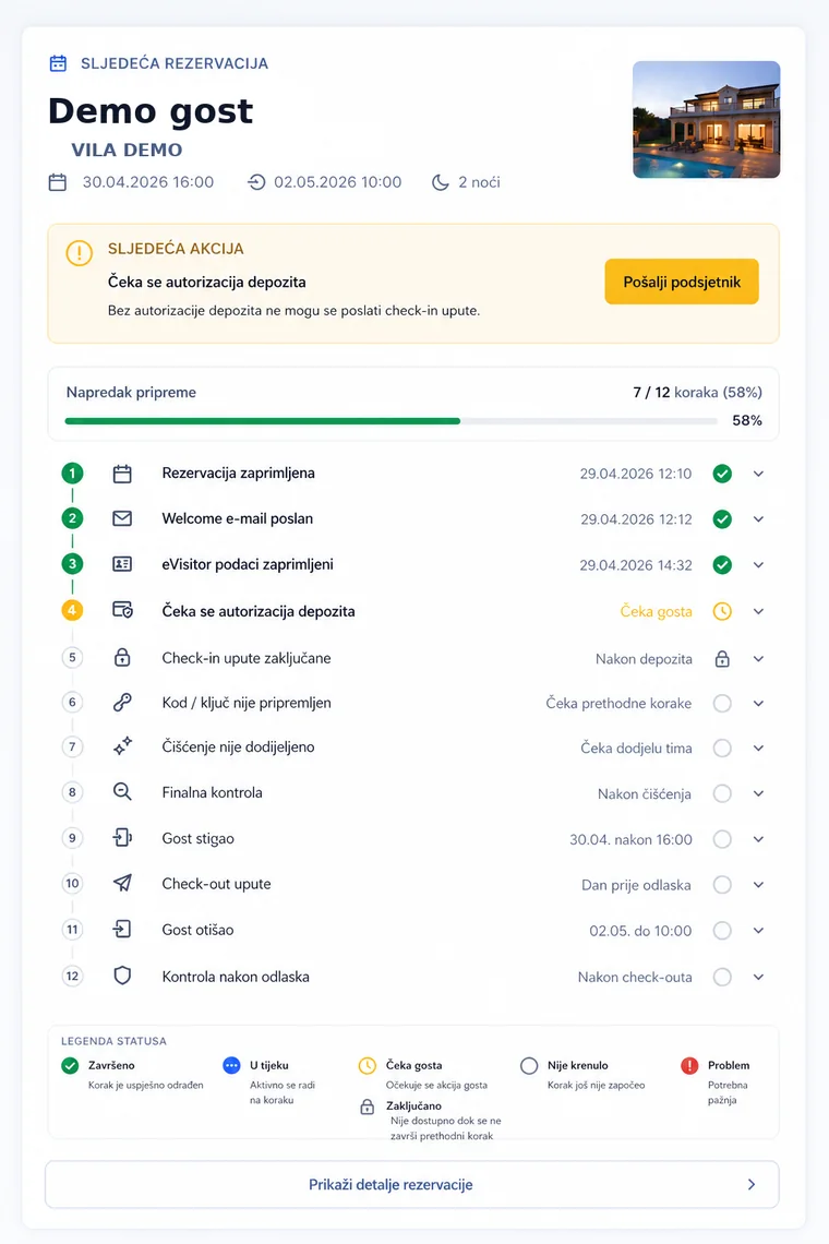 Status rezervacije s prijavom, depozitom, eVisitorom i kodom za ulaz